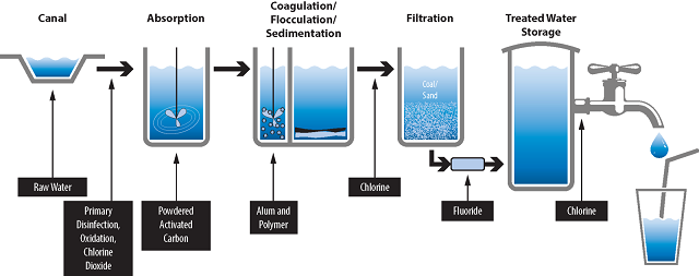 Xử lý nước: Quá trình phát triển