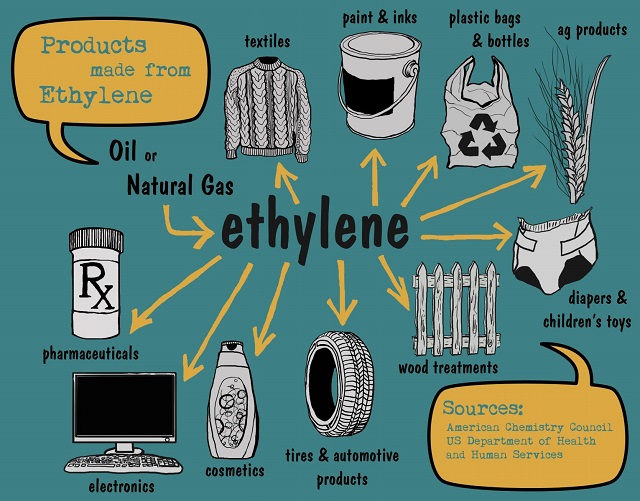 10 Hóa chất công nghiệp phổ biến nhất (Hình 3): Ethylene