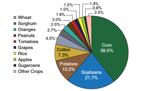 Các hóa chất được sử dụng trong nông nghiệp (Hình 1): Sử dụng thuốc trừ sâu theo mùa vụ (Nguồn USDA)